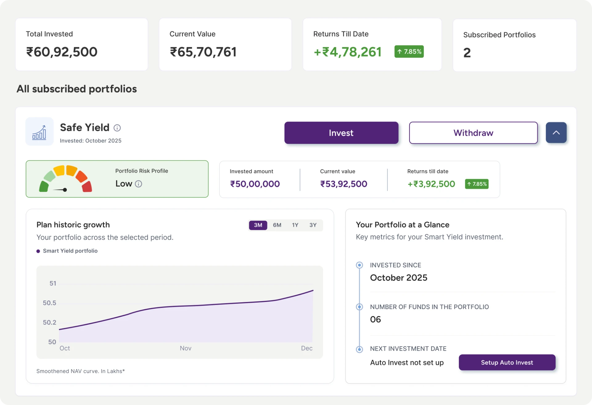DiveX portfolio dashboard showing total invested, current value, returns till date and subscribed portfolios, with the Safe Yield portfolio's risk profile, growth chart and portfolio-at-a-glance details